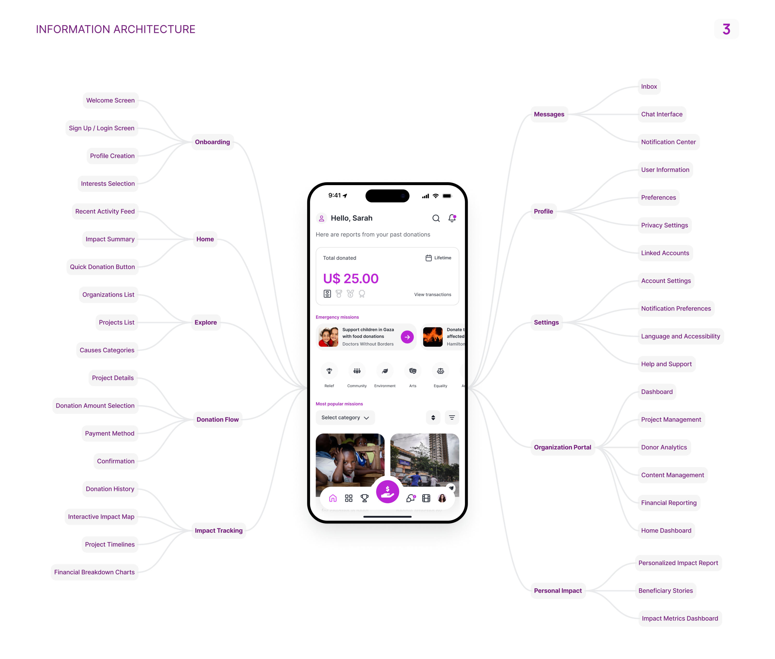 Information Architecture